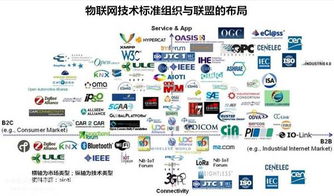 物聯(lián)網(wǎng)標(biāo)準(zhǔn)組織盤點及其應(yīng)用方向