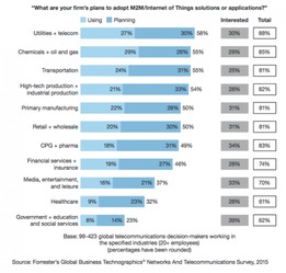 物聯網應用服務 中國與印度的全球領先地位