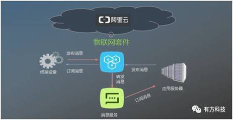 有方科技榮獲“阿里云Link物聯(lián)網(wǎng)市場(chǎng)創(chuàng)始合作伙伴”稱號(hào)，引領(lǐng)物聯(lián)網(wǎng)應(yīng)用服務(wù)新篇章